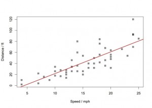 distance vs speed LIN